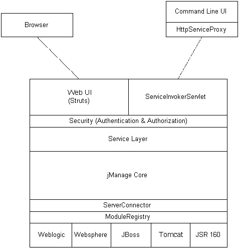 jManage Architecture